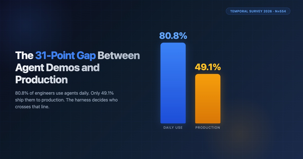 Data visualization showing the 31-point gap between 80.8% daily agent use and 49.1% production deployment from Temporal's 2026 survey