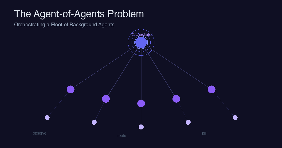 Orchestrator node connected to a fleet of worker agents in a hierarchical pattern — the agent-of-agents architecture visualized