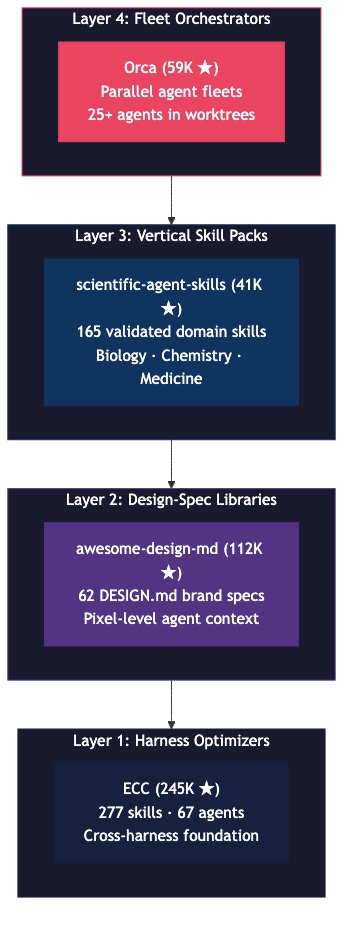 Four-layer agent skills marketplace stack — Layer 1 Harness Optimizers (ECC 245K stars), Layer 2 Design-Spec Libraries (awesome-design-md 112K stars), Layer 3 Vertical Skill Packs (scientific-agent-skills 41K stars), Layer 4 Fleet Orchestrators (Orca 59K stars)