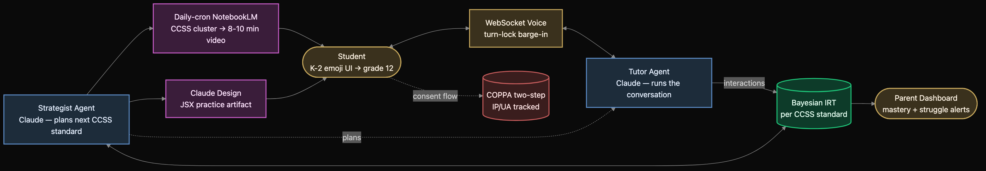 MyTutor dual-agent architecture: student interacts via WebSocket voice with turn-lock barge-in, the Tutor agent runs the conversation while the Strategist agent watches Bayesian IRT mastery per CCSS standard, a daily-cron NotebookLM pipeline generates 8 to 10 minute videos and Claude Design generates JSX practice artifacts, parent dashboard receives mastery telemetry, all under COPPA two-step IP and UA tracked consent