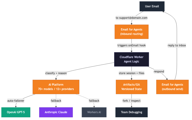 Cloudflare agent stack architecture: email → agent → AI Platform with failover → Artifacts storage → email reply