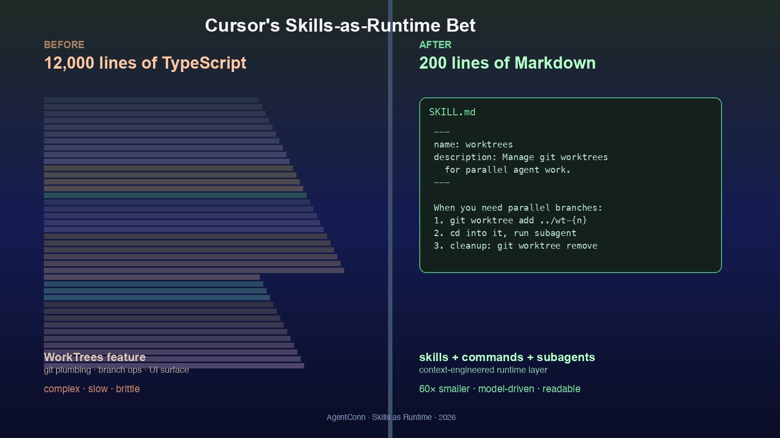 Cursor's WorkTrees rewrite — 12,000 lines of TypeScript replaced with a 200-line markdown skill plus subagents and slash commands