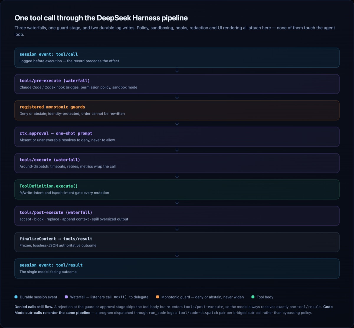 Flow diagram of a single tool call through DeepSeek Harness: tool/call logged, pre-execute waterfall, monotonic guards, approval, execute waterfall, tool body, post-execute waterfall, finalizeContent, tool/result