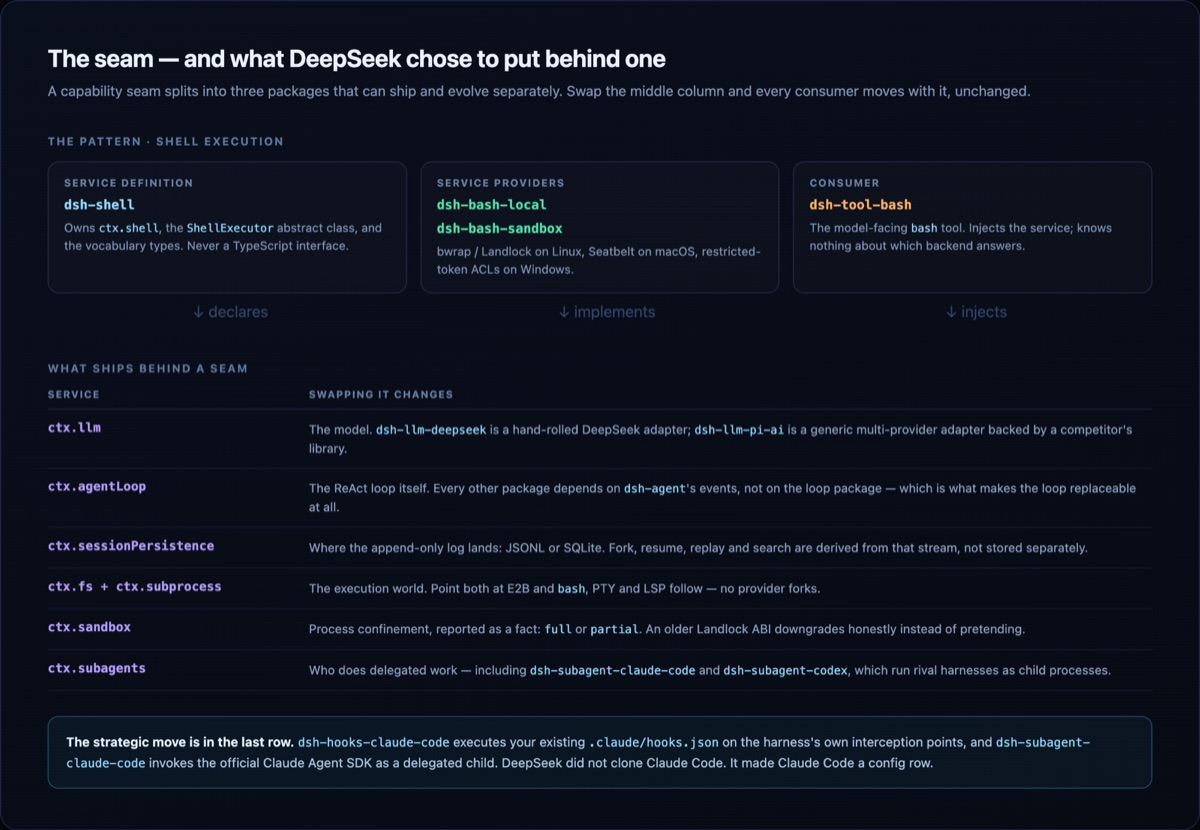 Diagram showing the three-package capability seam pattern for shell execution and a table of what ships behind each service seam in DeepSeek Harness