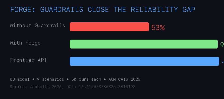 Forge reliability comparison — 8B model goes from 53% to 99% task completion with guardrails