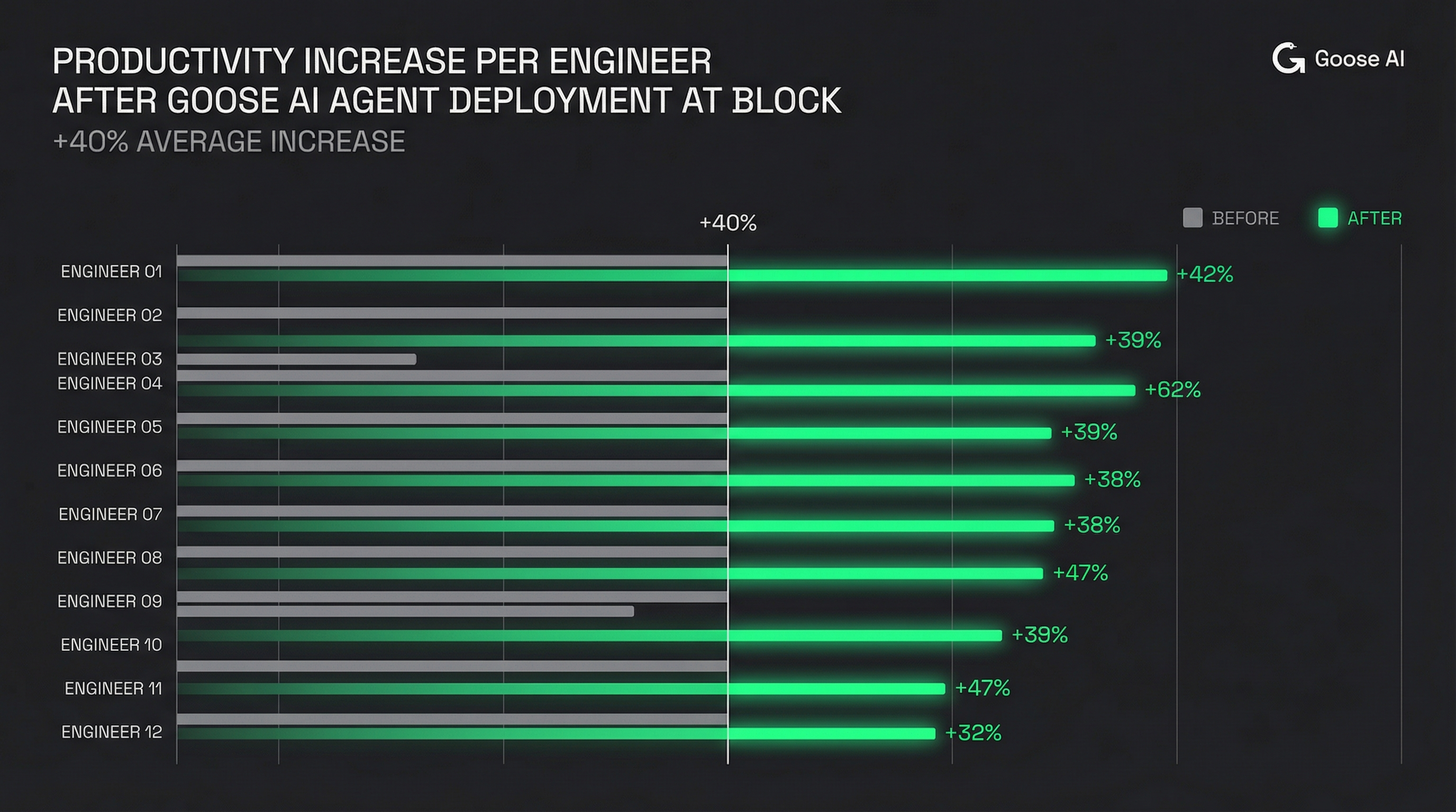 Goose productivity metrics — 40% increase per engineer