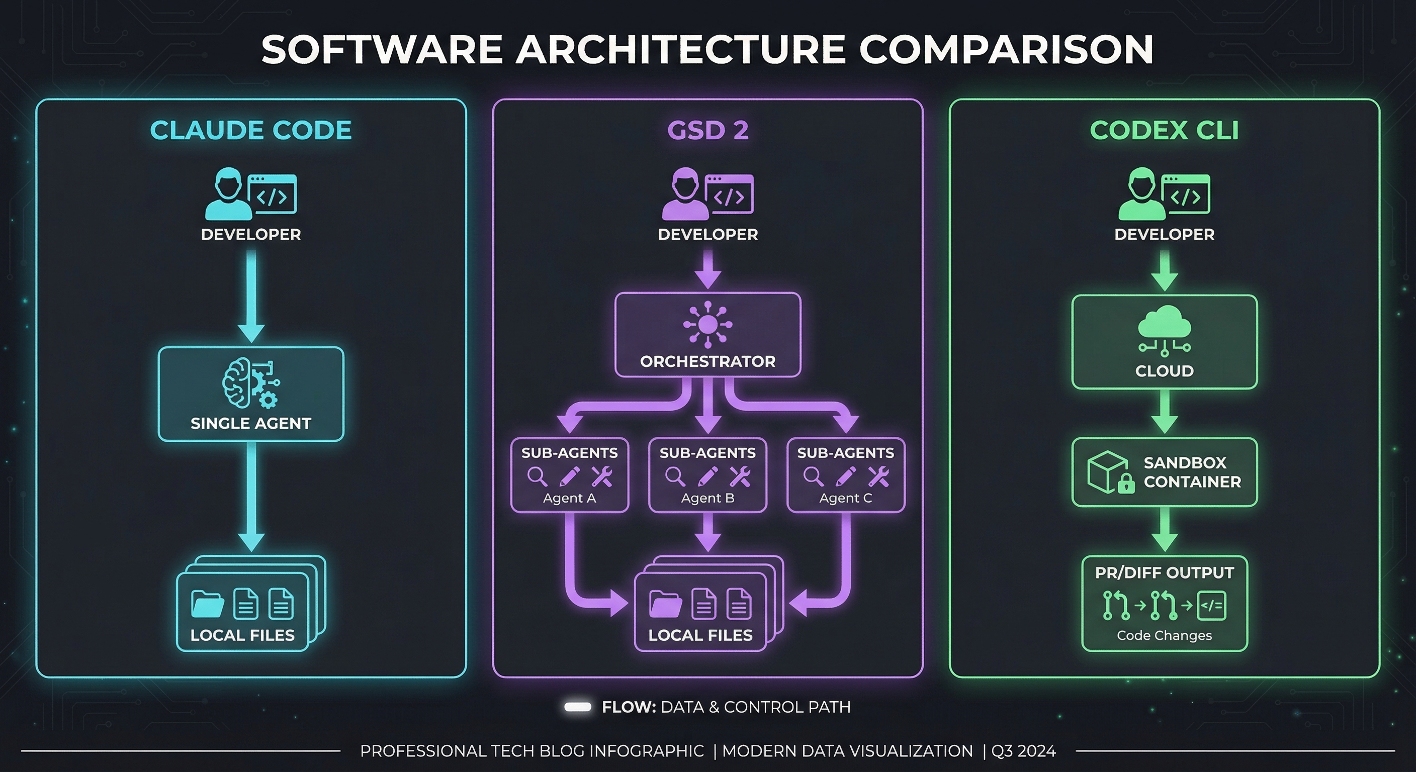 Architecture comparison: Claude Code (direct agent), GSD 2 (orchestrator with sub-agents), and Codex CLI (cloud sandbox)