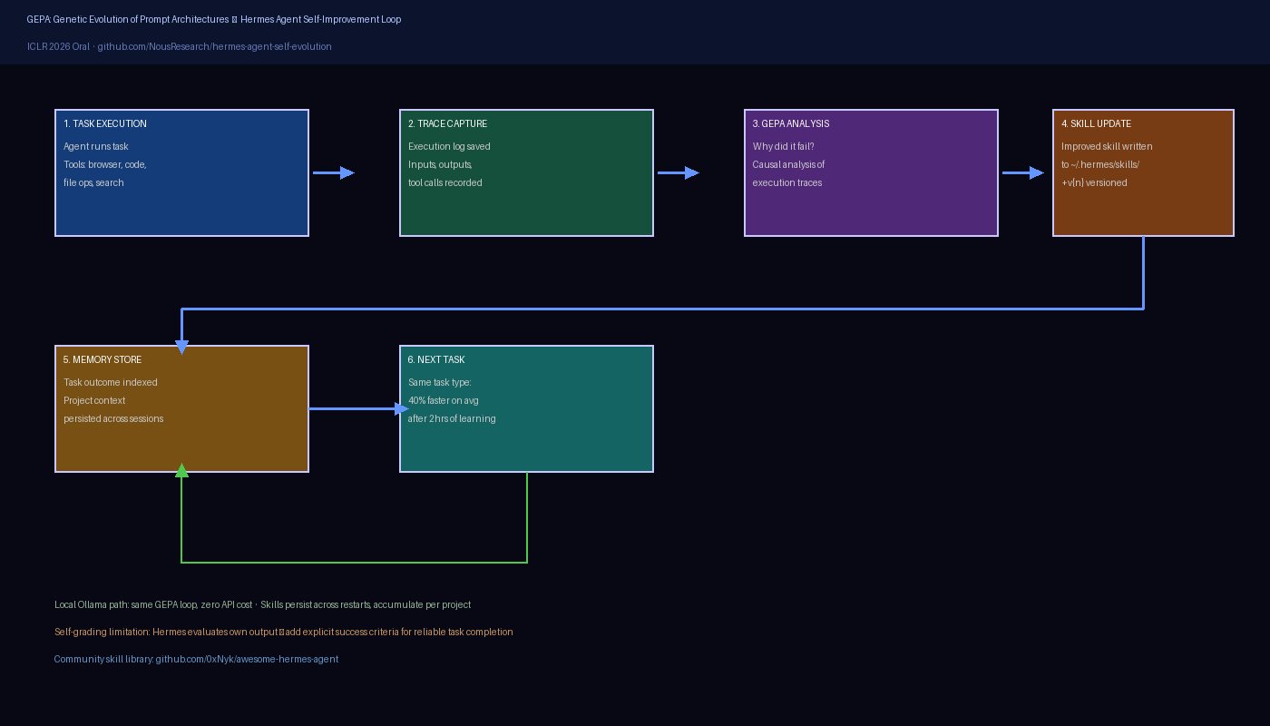 Hermes Agent GEPA self-evolution architecture — closed learning loop showing task execution, skill capture, and GEPA optimization cycle with Ollama local model integration