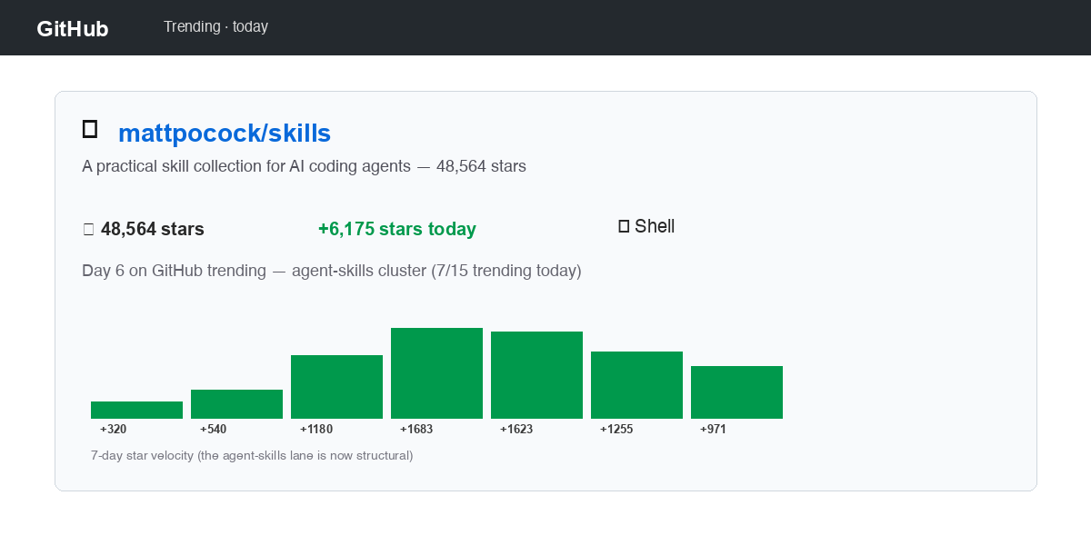GitHub Trending — mattpocock/skills, 48,564 stars, +6,175 in 24h, day 6 on the trending board, anchor of the agent-skills cluster (7 of 15 trending repos this week)