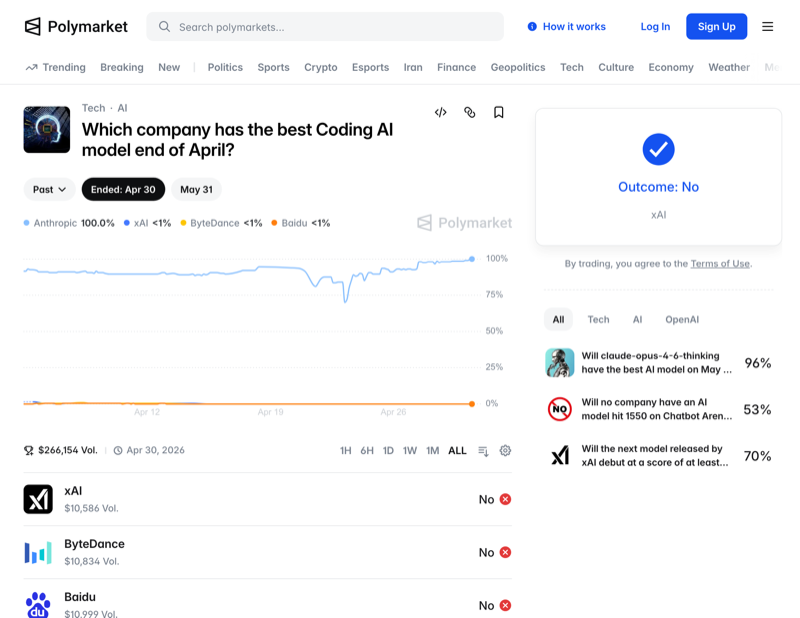 Polymarket Best Coding AI market — Anthropic dominant