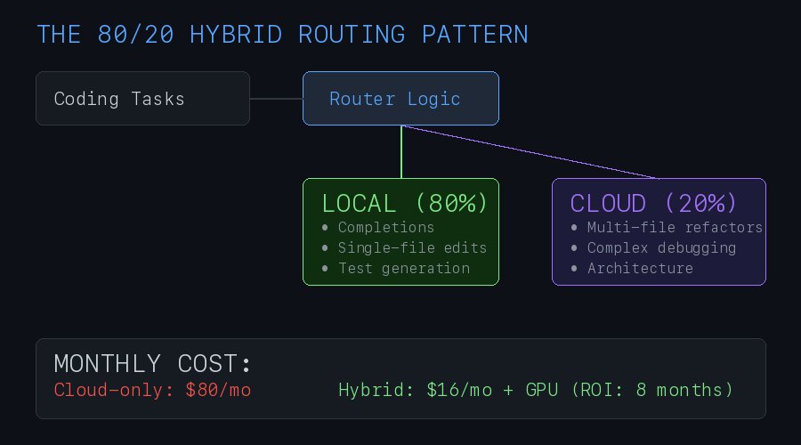 80/20 hybrid routing pattern — local for routine coding, cloud for complex tasks