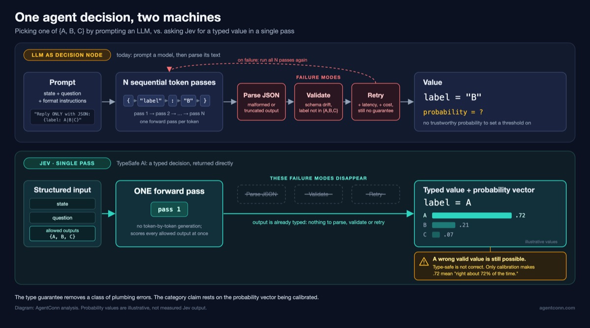 Diagram comparing an LLM used as a decision node (N sequential token passes, then parse JSON, validate and retry, ending with no trustworthy probability) against Jev's single forward pass that returns a typed value plus a probability vector, noting a wrong valid value is still possible