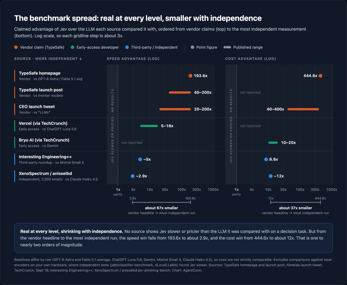 Log-scale chart of Jev's claimed speed and cost advantages by source, ordered by independence: TypeSafe's 193.6x and 444.6x headline figures fall to XenoSpectrum's independent ~2.9x speed and ~12x cost, one to nearly two orders of magnitude smaller