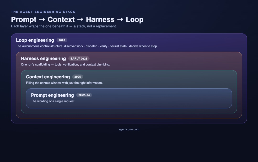 Nested-stack diagram showing prompt engineering inside context engineering inside harness engineering inside loop engineering
