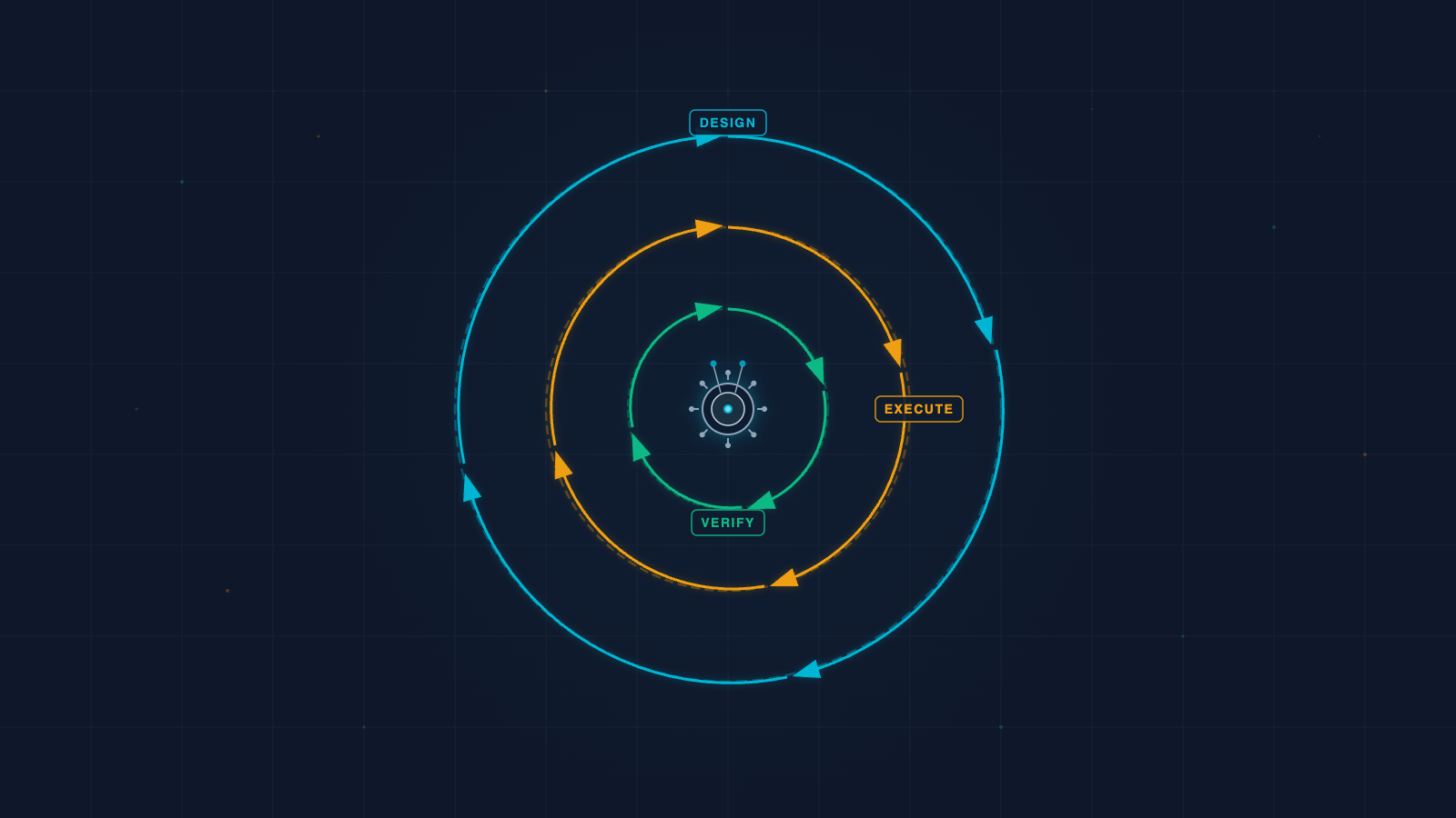 Loopcraft — concentric design, execute, and verify loops around a central agent icon
