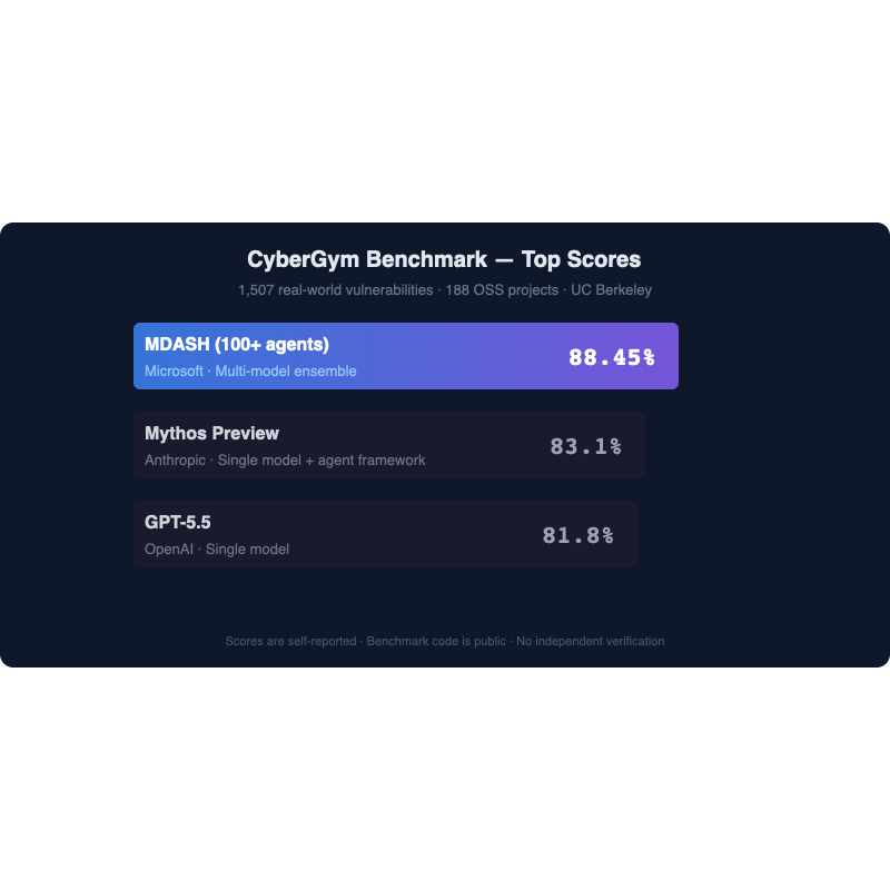 CyberGym benchmark leaderboard showing MDASH at 88.45% leading Mythos Preview at 83.1% and GPT-5.5 at 81.8%
