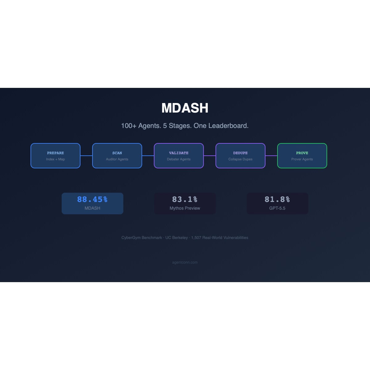 MDASH multi-agent pipeline visualization — 100+ specialized AI agents orchestrated across 5 stages for autonomous vulnerability discovery