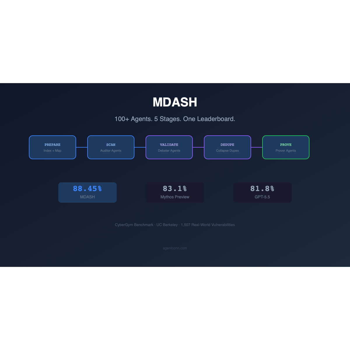 MDASH multi-agent pipeline visualization — 100+ specialized AI agents orchestrated across 5 stages for autonomous vulnerability discovery
