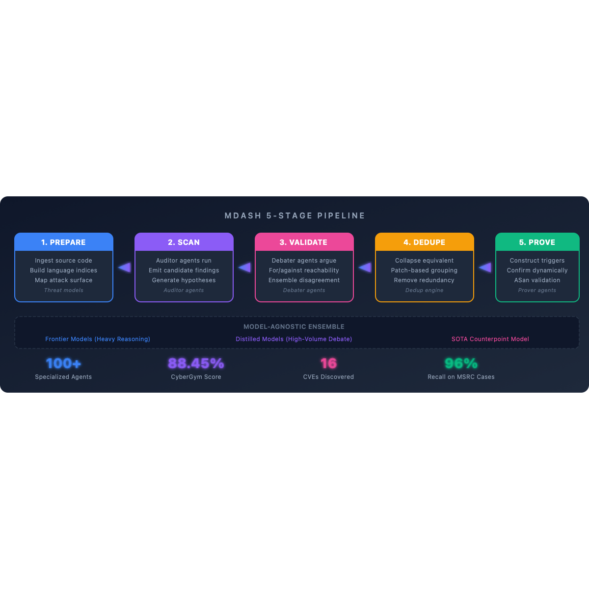 MDASH 5-stage pipeline architecture: Prepare, Scan, Validate, Dedupe, Prove — with model-agnostic ensemble layer underneath