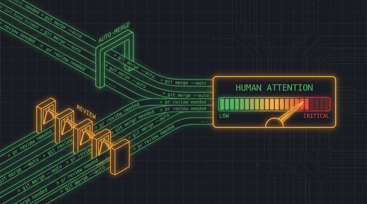 Multiple agent code streams flowing toward a single human attention gauge — some auto-merging through green gates, others queuing for human review on a dark terminal background