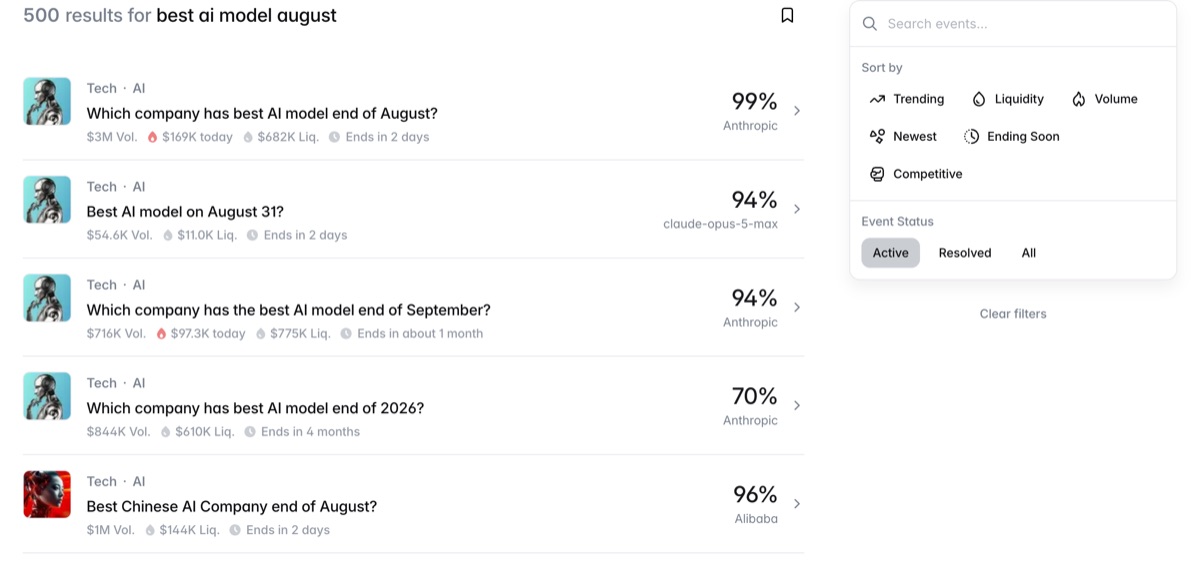 Polymarket search results showing Anthropic at 99% for best AI model end of August with $3M volume