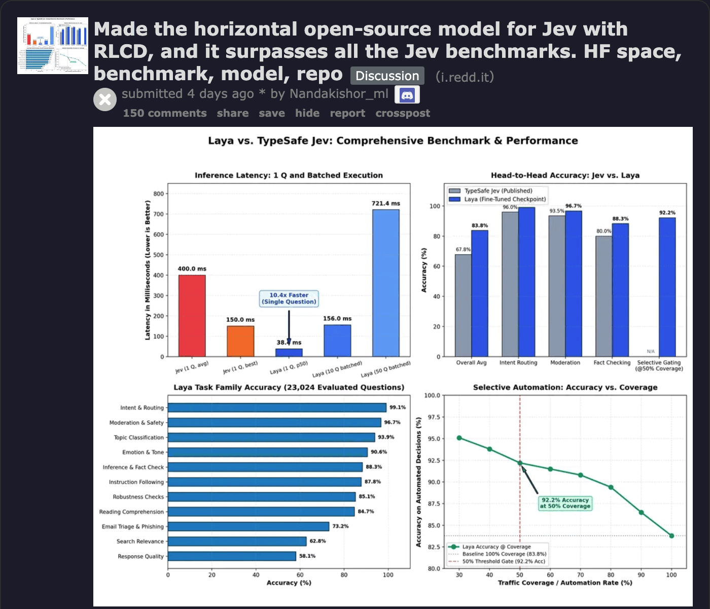 r/LocalLLaMA post comparing Laya, an open Jev-style model trained with an unofficial RLCD, against TypeSafe Jev on latency, accuracy and selective-automation coverage