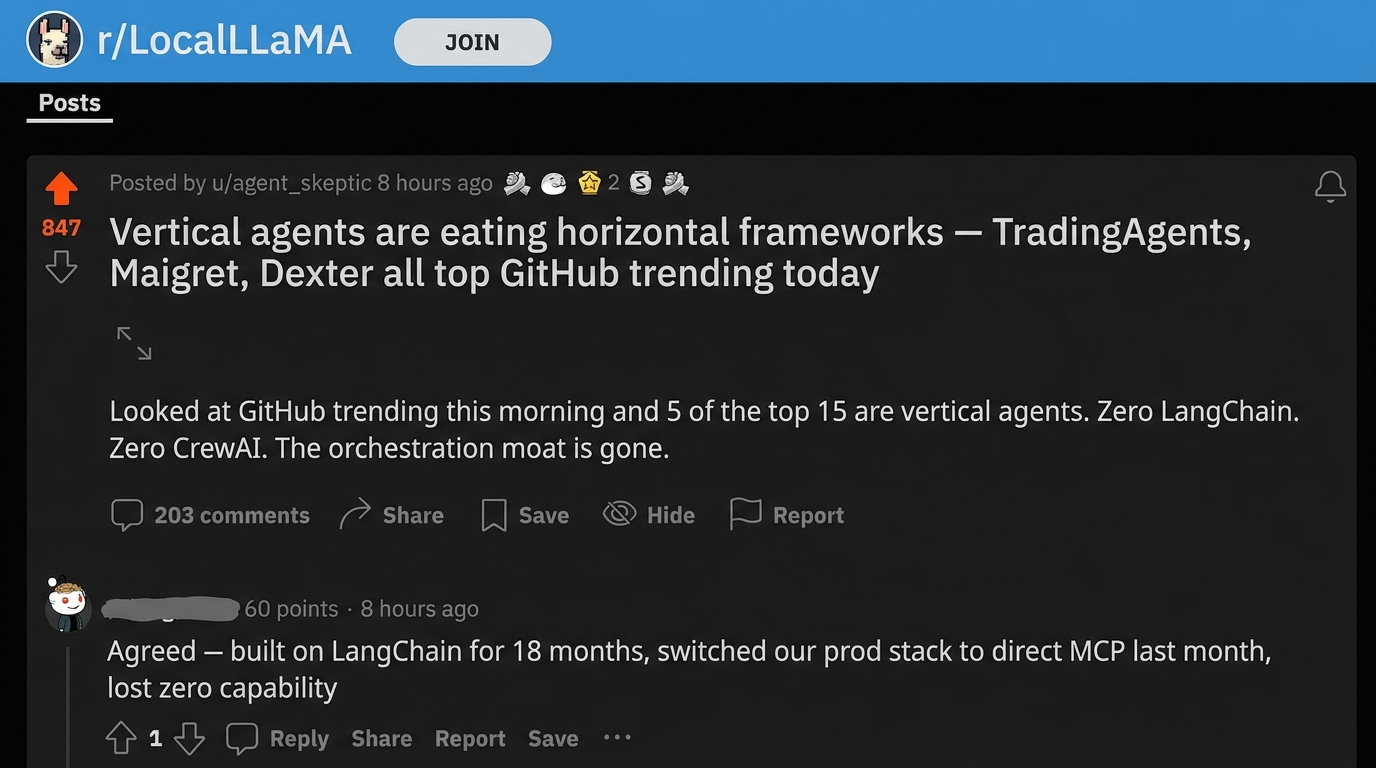 Reddit r/LocalLLaMA discussion: 'Vertical agents are eating horizontal frameworks' — 847 points, 203 comments
