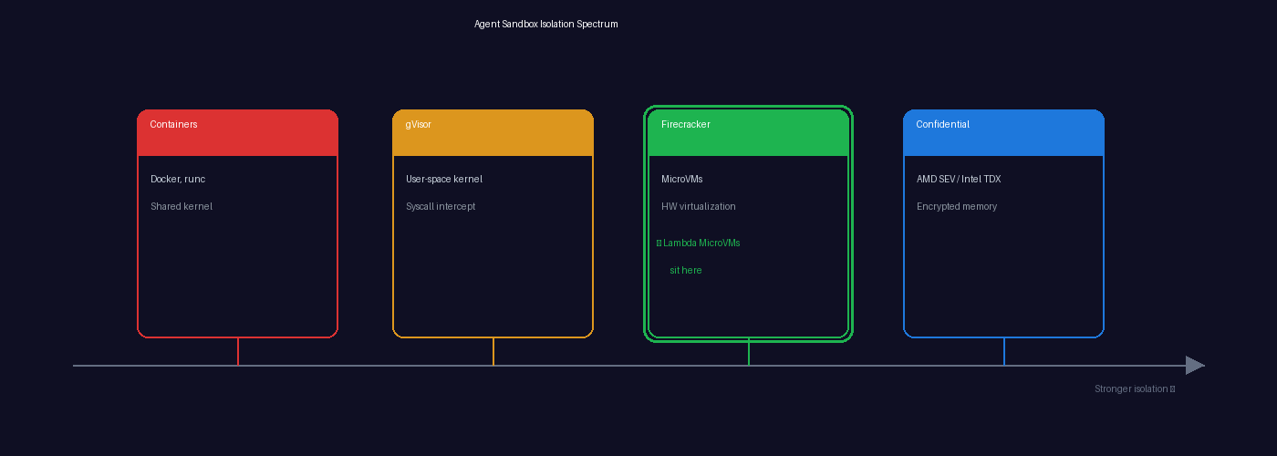 Agent sandbox isolation spectrum — from containers through gVisor and Firecracker MicroVMs to confidential compute
