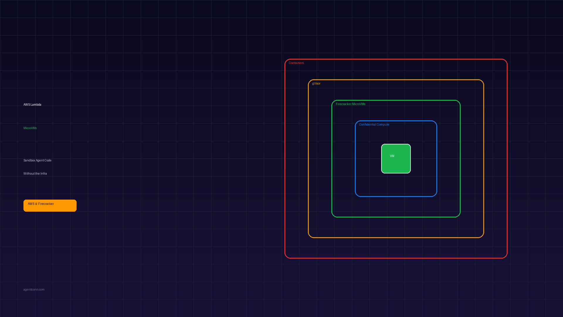 AWS Lambda MicroVMs — agent sandbox isolation layers from containers through Firecracker MicroVMs to confidential compute