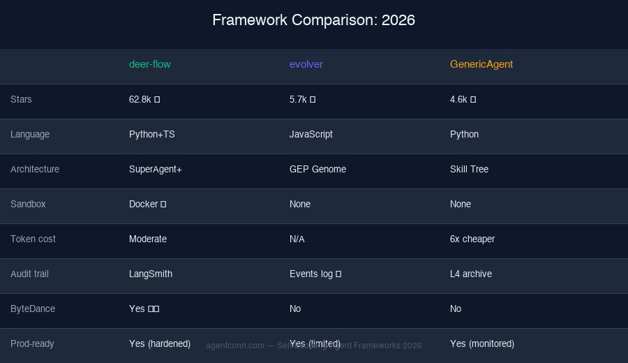Comparison table: deer-flow vs evolver vs GenericAgent — stars, architecture, security, production readiness