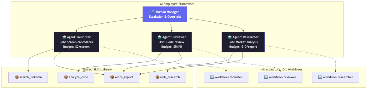 AI Employee Framework diagram showing agents with job titles, skill badges, and budget meters reporting to a human manager, with git worktree isolation beneath