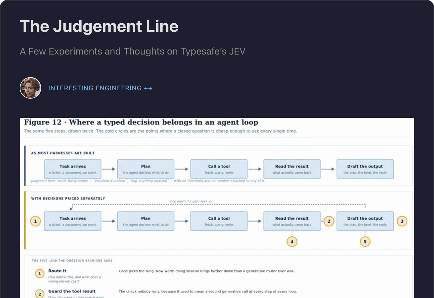 Interesting Engineering++ post The Judgement Line, with a figure showing where typed decisions belong in an agent loop