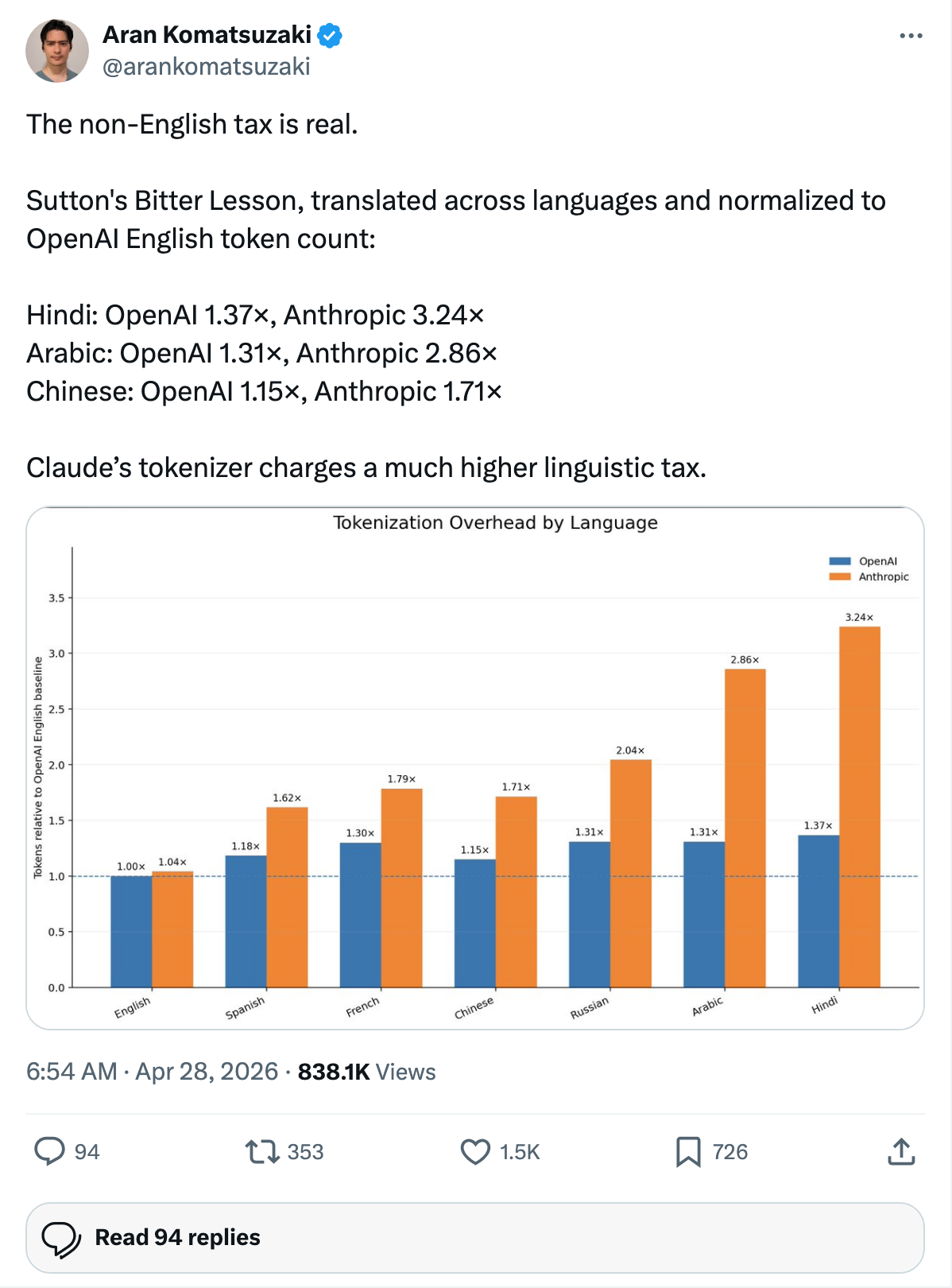Anthropic tokenizer charges 2-3x more for non-English text per @arankomatsuzaki