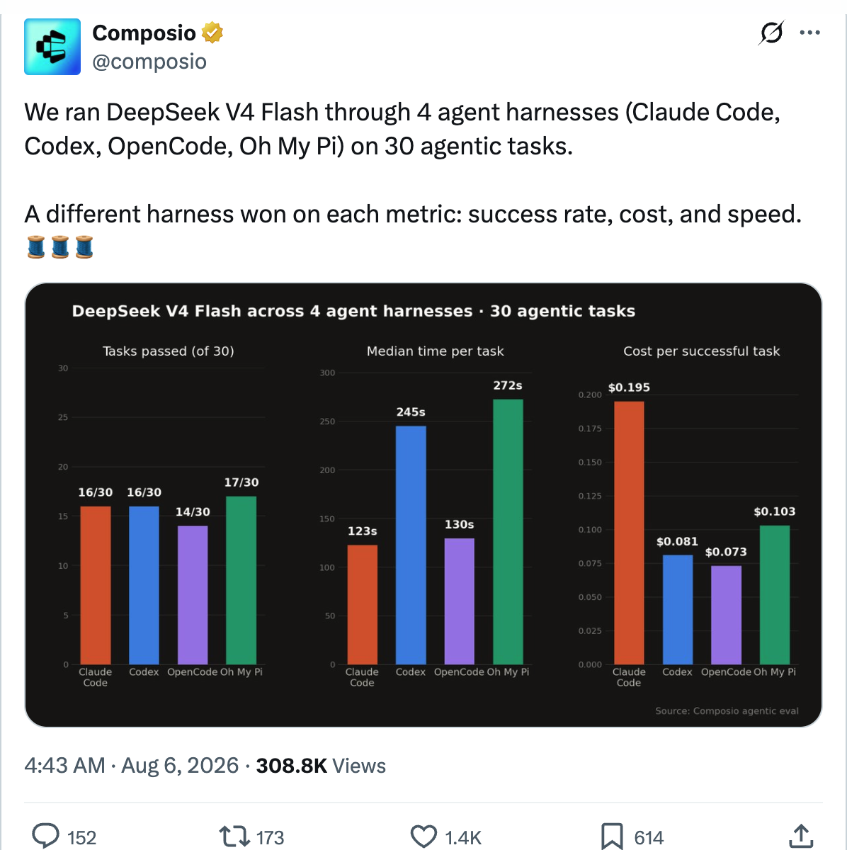 Composio on X — We ran DeepSeek V4 Flash through 4 agent harnesses — Claude Code, Codex, OpenCode, Oh My Pi — on 30 agentic tasks. A different harness won on each metric.