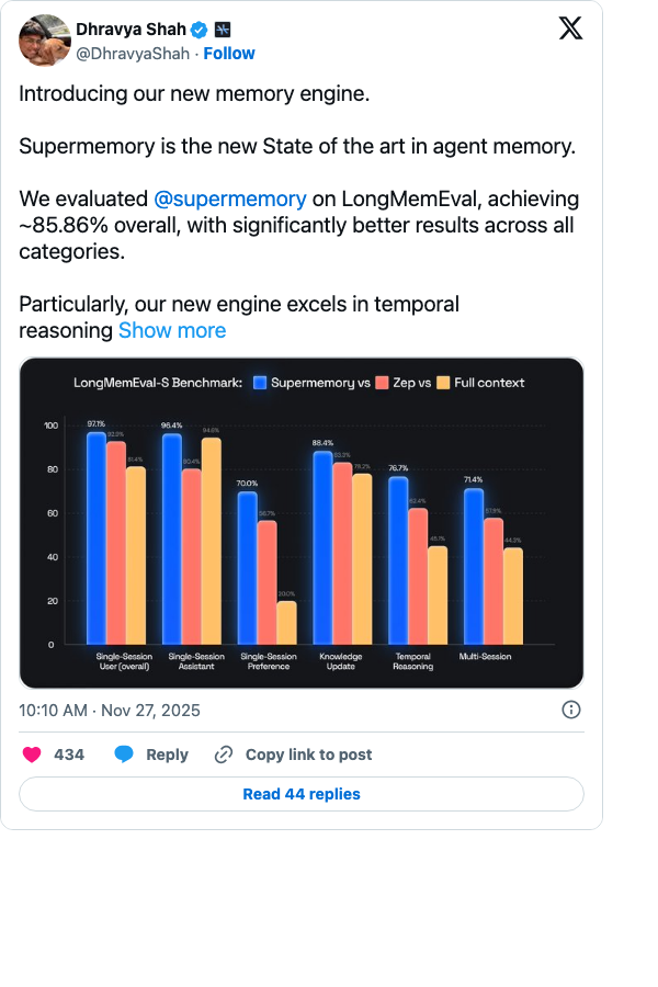 Dhravya Shah tweet — Supermemory achieves 85.86% on LongMemEval, state of the art in agent memory