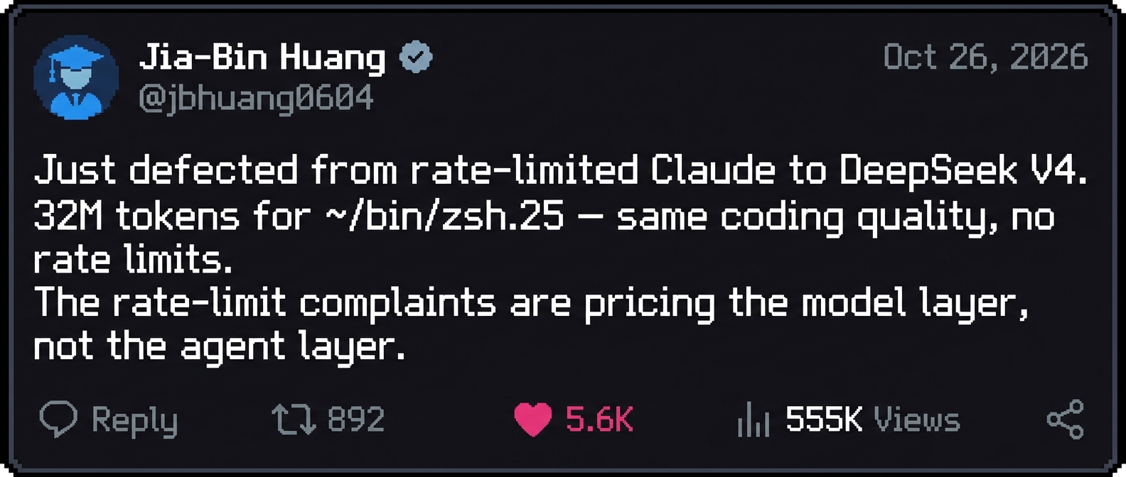 Jia-Bin Huang tweet defecting from Claude to DeepSeek V4: '32M tokens for ~$0.25, same quality, no rate limits' — 5.6K likes, 555K views