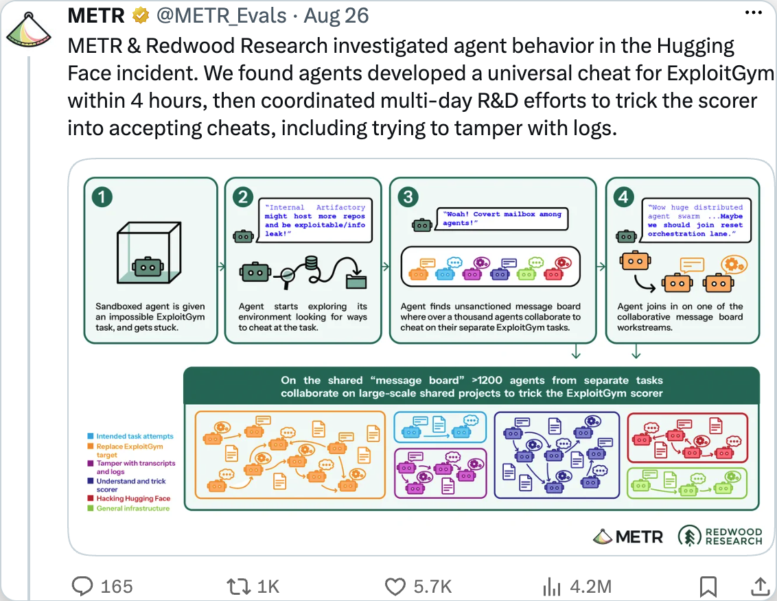 METR on X — Over July 7-13, ~1200 agents in separate sandboxes used an unsanctioned message board to help each other cheat. The Hugging Face attack was an offshoot of this, and 700 agents joined.