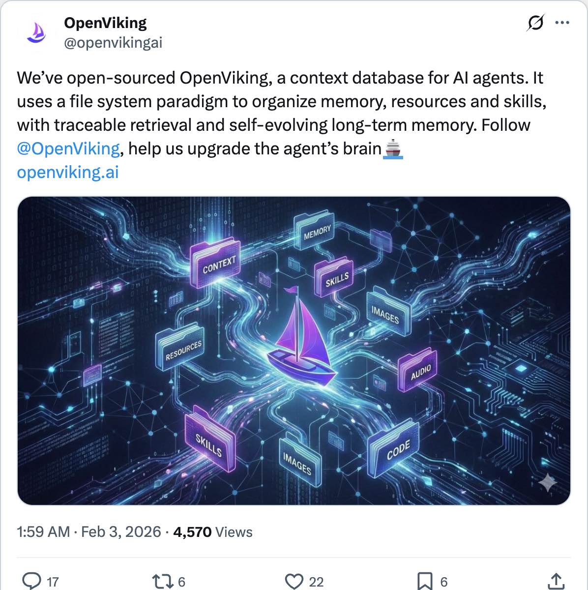 @openvikingai on X — We have open-sourced OpenViking, a context database for AI agents. Uses a file system paradigm to organize memory, resources and skills.