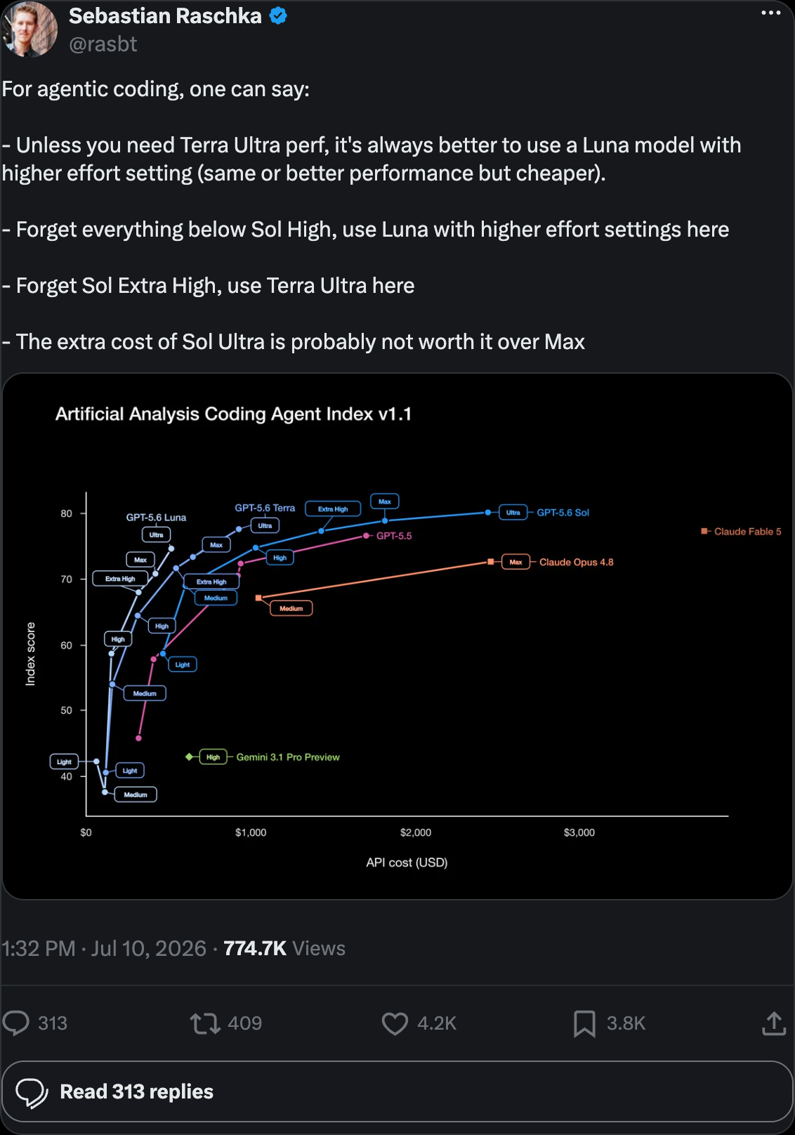 Sebastian Raschka on X: 'Unless you need Terra Ultra perf, it's always better to use a Luna model with higher effort setting (same or better performance but cheaper)' — 4K likes, 713K views