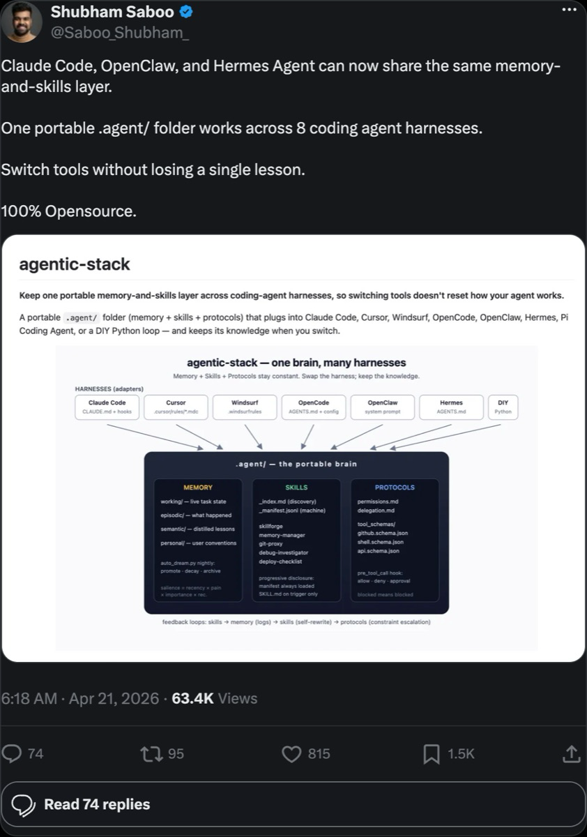 Shubham Saboo on X — Claude Code, OpenClaw, and Hermes Agent can now share the same memory-and-skills layer. One portable .agent/ folder works across 8 coding agent harnesses.