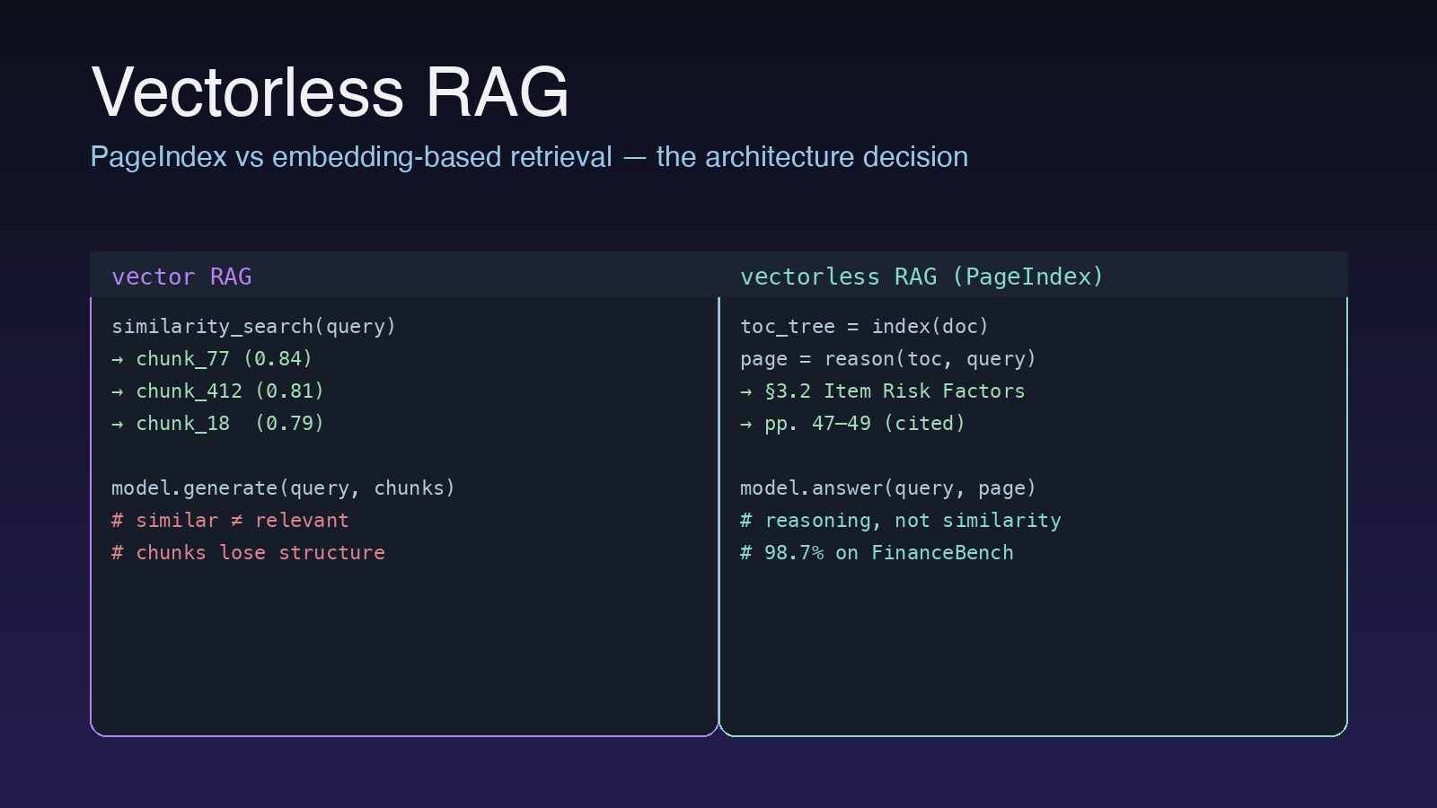 Vectorless RAG vs vector RAG — side-by-side comparison of retrieval flow, with PageIndex tree search on the right and similarity search on the left