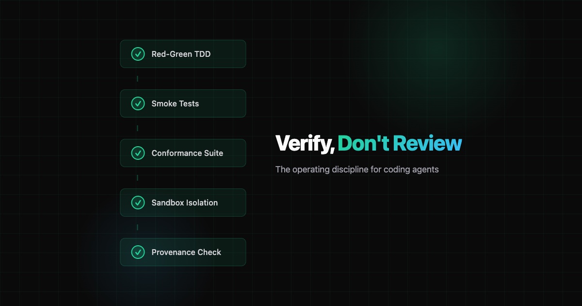 Verification pipeline with green checkmarks flowing through automated test gates on a dark terminal background